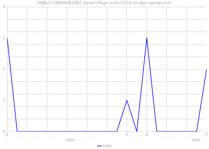 PABLO OSBORNE DIEZ (Spain) Page visits 2024 