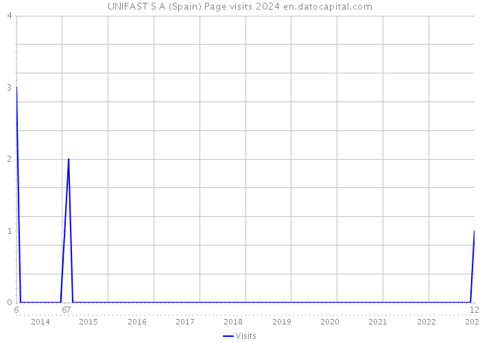 UNIFAST S A (Spain) Page visits 2024 