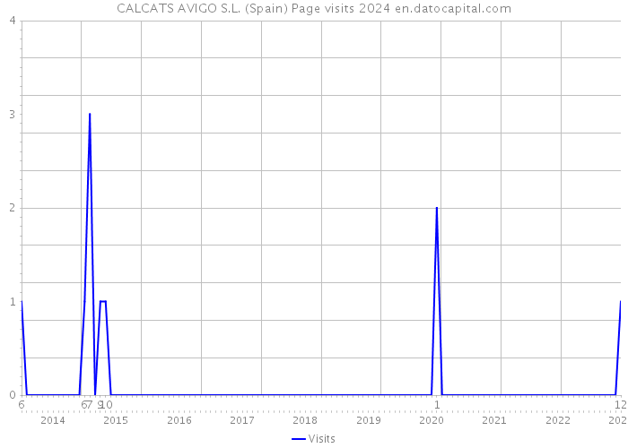 CALCATS AVIGO S.L. (Spain) Page visits 2024 