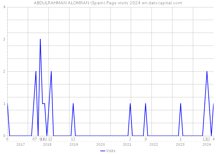 ABDULRAHMAN ALOMRAN (Spain) Page visits 2024 
