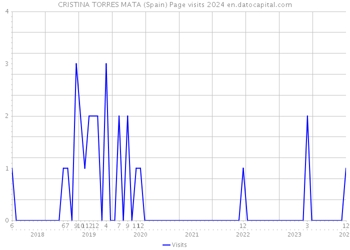 CRISTINA TORRES MATA (Spain) Page visits 2024 