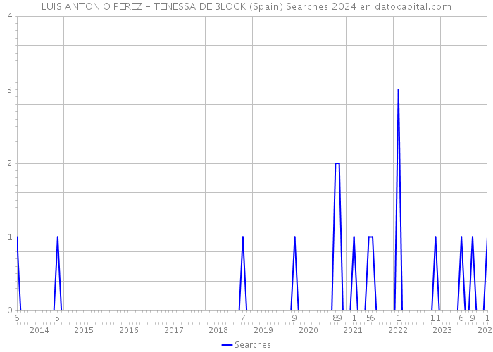 LUIS ANTONIO PEREZ - TENESSA DE BLOCK (Spain) Searches 2024 