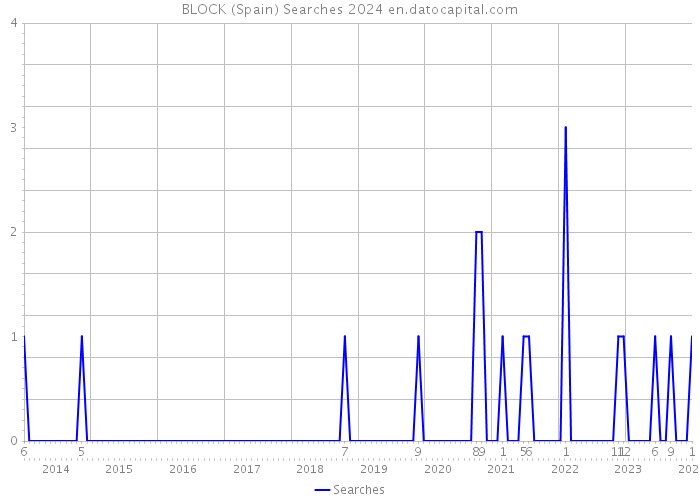 BLOCK (Spain) Searches 2024 