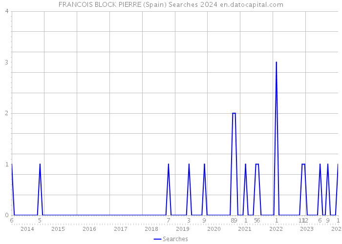 FRANCOIS BLOCK PIERRE (Spain) Searches 2024 
