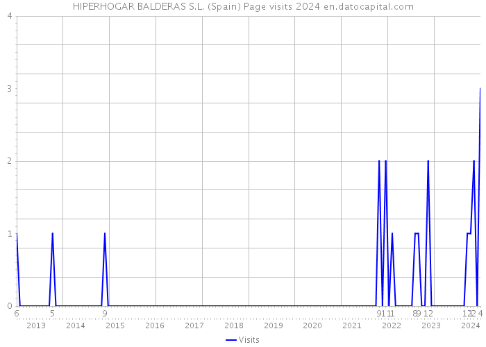 HIPERHOGAR BALDERAS S.L. (Spain) Page visits 2024 