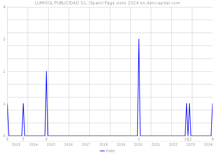 LUMISOL PUBLICIDAD S.L. (Spain) Page visits 2024 