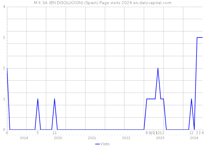 M K SA (EN DISOLUCION) (Spain) Page visits 2024 