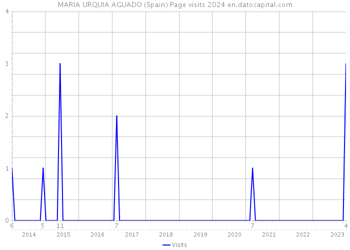 MARIA URQUIA AGUADO (Spain) Page visits 2024 