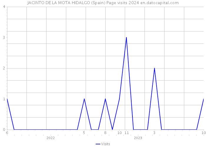 JACINTO DE LA MOTA HIDALGO (Spain) Page visits 2024 