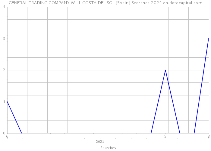 GENERAL TRADING COMPANY W.L.L COSTA DEL SOL (Spain) Searches 2024 