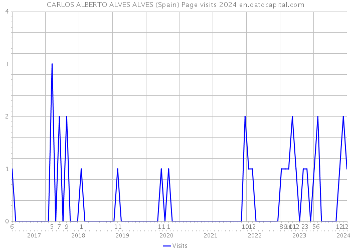CARLOS ALBERTO ALVES ALVES (Spain) Page visits 2024 