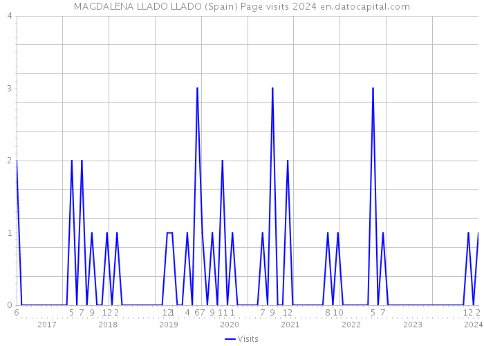 MAGDALENA LLADO LLADO (Spain) Page visits 2024 