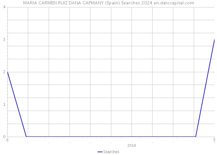 MARIA CARMEN RUIZ DANA CAPMANY (Spain) Searches 2024 