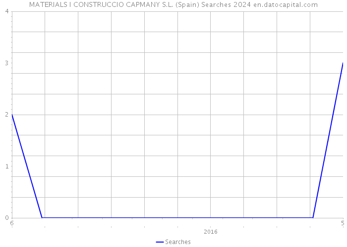 MATERIALS I CONSTRUCCIO CAPMANY S.L. (Spain) Searches 2024 