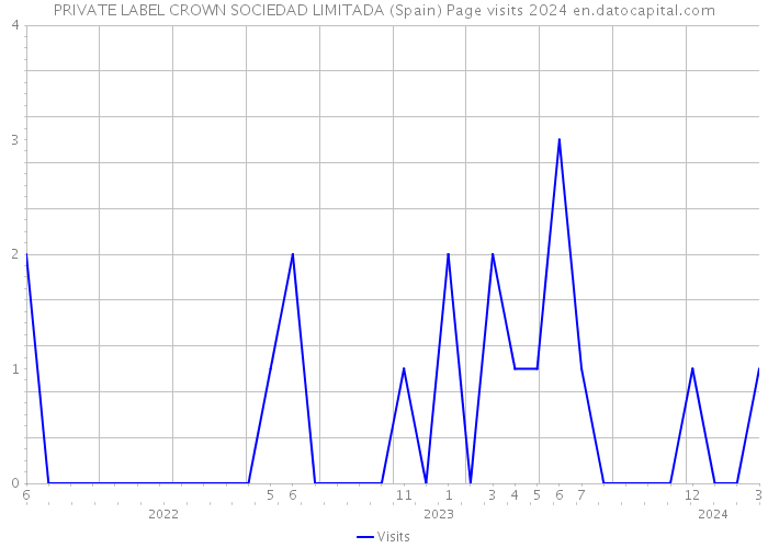 PRIVATE LABEL CROWN SOCIEDAD LIMITADA (Spain) Page visits 2024 