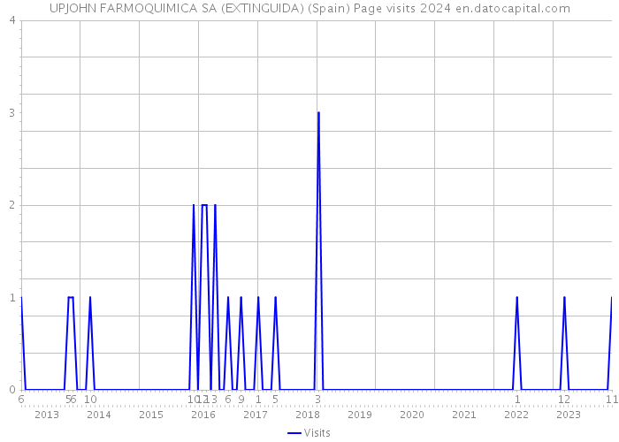 UPJOHN FARMOQUIMICA SA (EXTINGUIDA) (Spain) Page visits 2024 