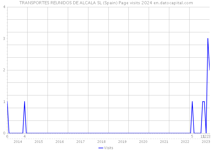 TRANSPORTES REUNIDOS DE ALCALA SL (Spain) Page visits 2024 