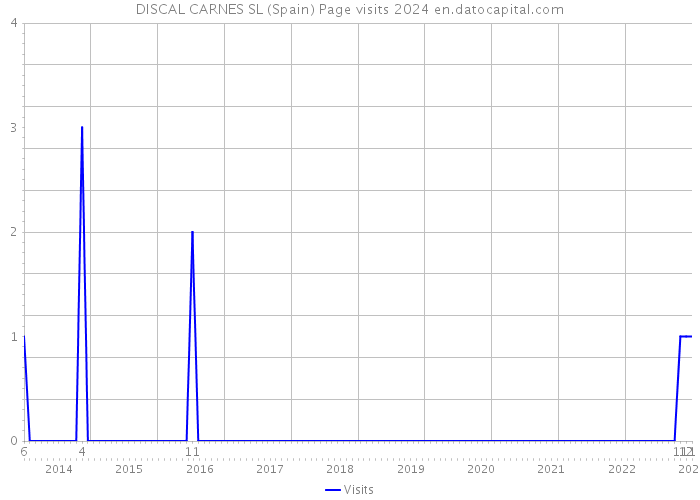 DISCAL CARNES SL (Spain) Page visits 2024 