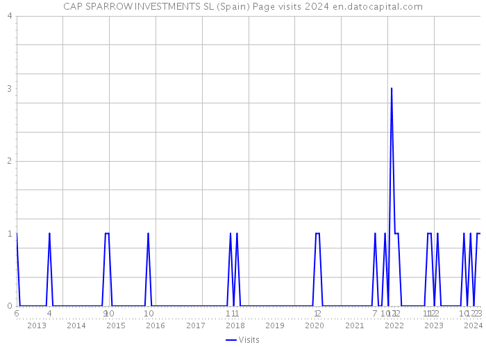 CAP SPARROW INVESTMENTS SL (Spain) Page visits 2024 