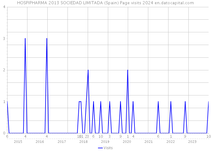 HOSPIPHARMA 2013 SOCIEDAD LIMITADA (Spain) Page visits 2024 
