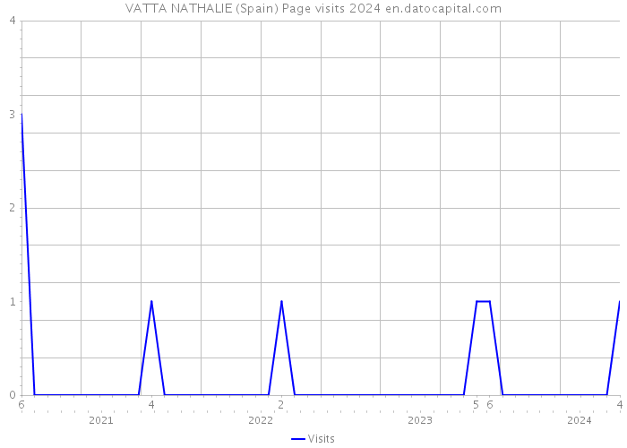 VATTA NATHALIE (Spain) Page visits 2024 