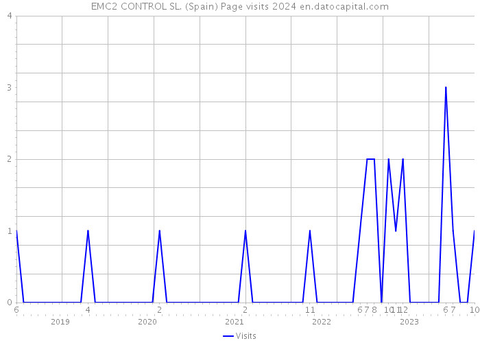EMC2 CONTROL SL. (Spain) Page visits 2024 