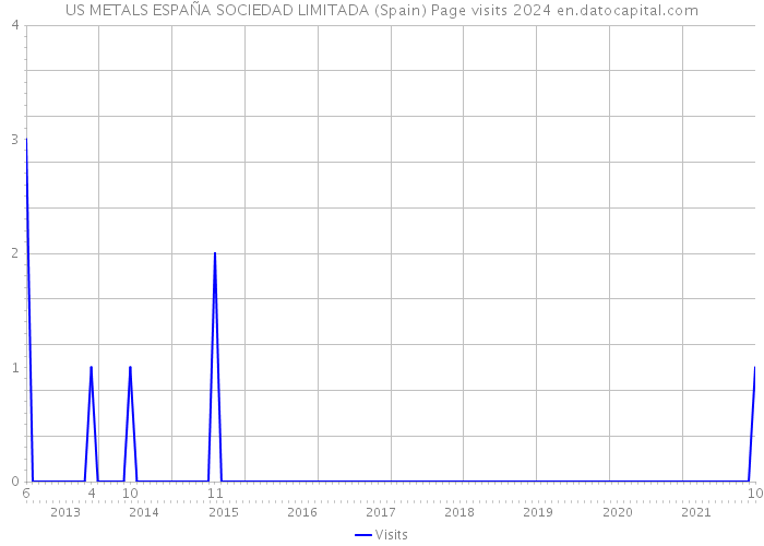 US METALS ESPAÑA SOCIEDAD LIMITADA (Spain) Page visits 2024 