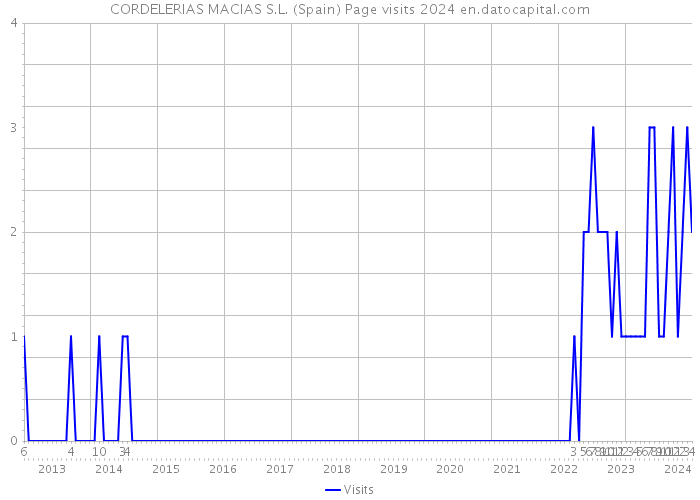 CORDELERIAS MACIAS S.L. (Spain) Page visits 2024 