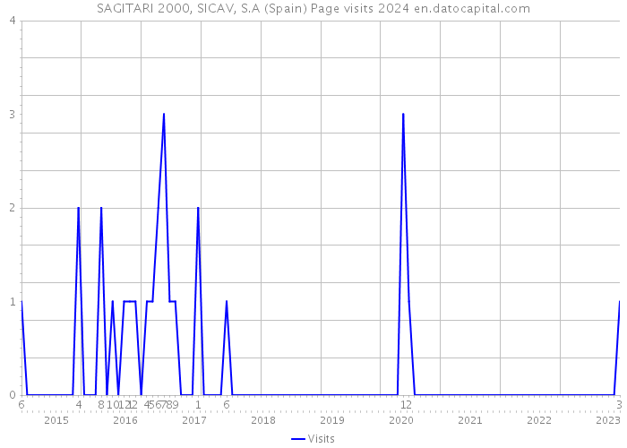 SAGITARI 2000, SICAV, S.A (Spain) Page visits 2024 