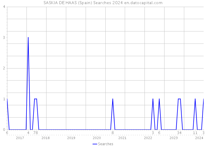 SASKIA DE HAAS (Spain) Searches 2024 