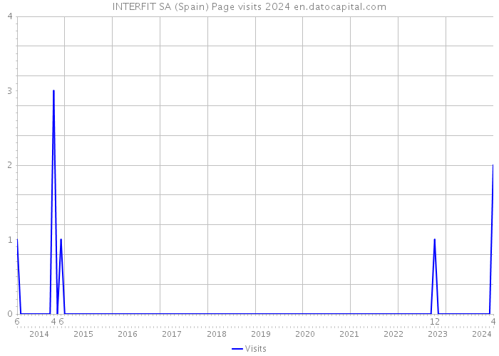 INTERFIT SA (Spain) Page visits 2024 