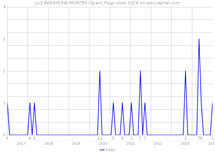 LUZ BARAHONA MONTES (Spain) Page visits 2024 
