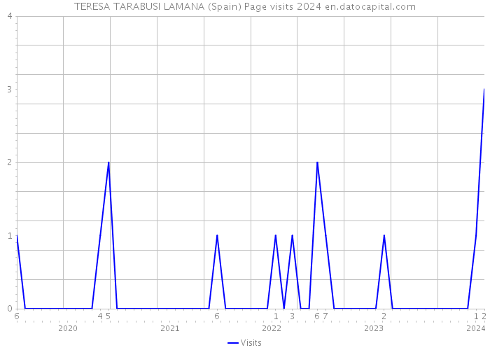 TERESA TARABUSI LAMANA (Spain) Page visits 2024 