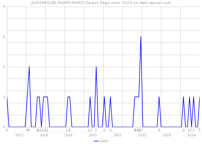 JUAN MIGUEL RAMIS RAMIS (Spain) Page visits 2024 
