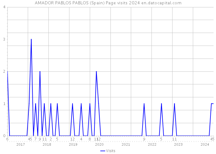 AMADOR PABLOS PABLOS (Spain) Page visits 2024 