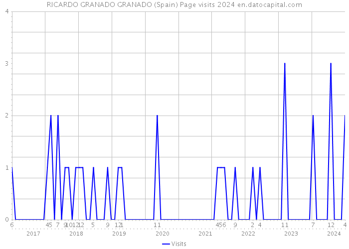 RICARDO GRANADO GRANADO (Spain) Page visits 2024 
