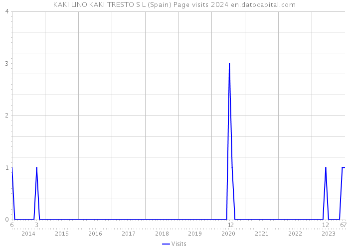 KAKI LINO KAKI TRESTO S L (Spain) Page visits 2024 