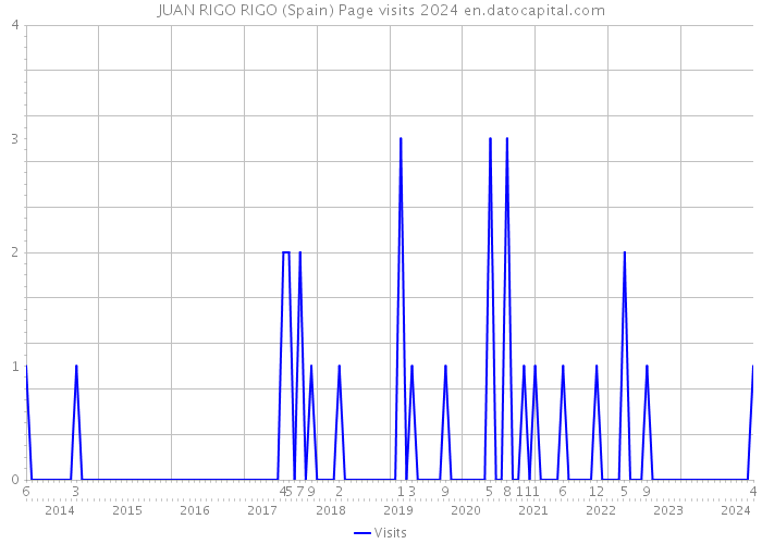 JUAN RIGO RIGO (Spain) Page visits 2024 