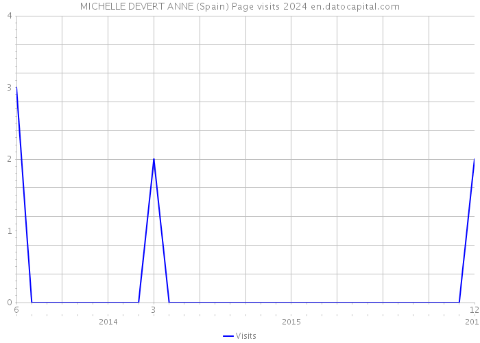 MICHELLE DEVERT ANNE (Spain) Page visits 2024 