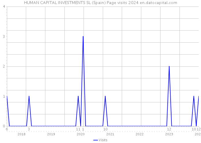 HUMAN CAPITAL INVESTMENTS SL (Spain) Page visits 2024 