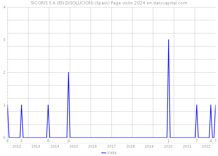 SICORIS S A (EN DISOLUCION) (Spain) Page visits 2024 