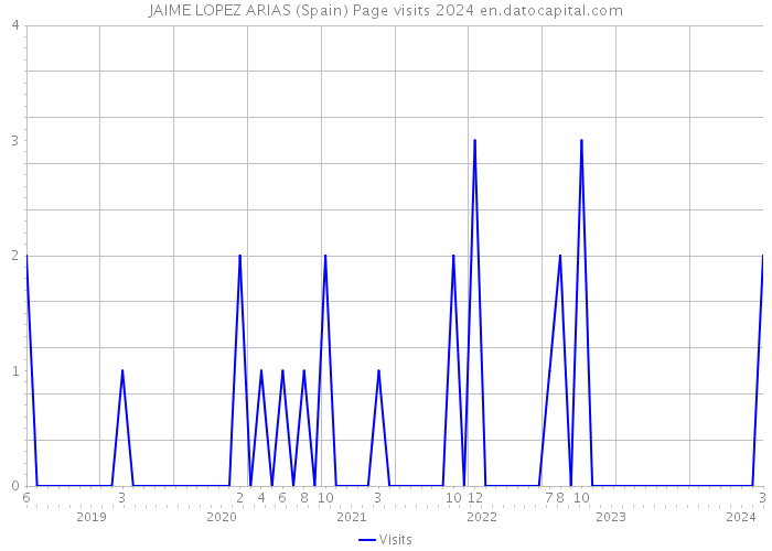 JAIME LOPEZ ARIAS (Spain) Page visits 2024 