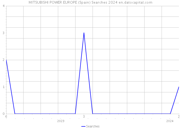MITSUBISHI POWER EUROPE (Spain) Searches 2024 