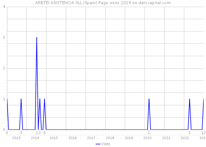 ARETEI ASISTENCIA SLL (Spain) Page visits 2024 