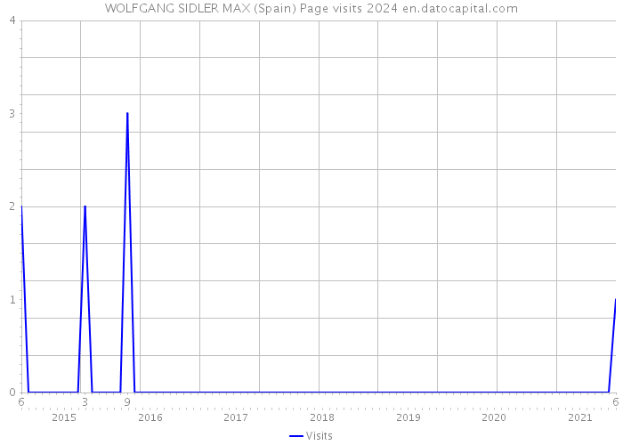 WOLFGANG SIDLER MAX (Spain) Page visits 2024 