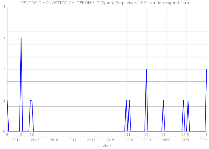 CENTRO DIAGNOSTICO CALDERON SLP (Spain) Page visits 2024 