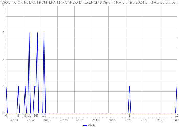 ASOCIACION NUEVA FRONTERA MARCANDO DIFERENCIAS (Spain) Page visits 2024 
