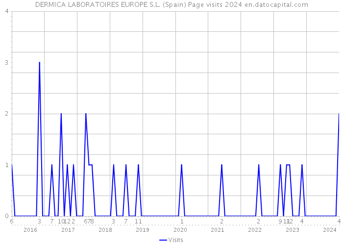DERMICA LABORATOIRES EUROPE S.L. (Spain) Page visits 2024 