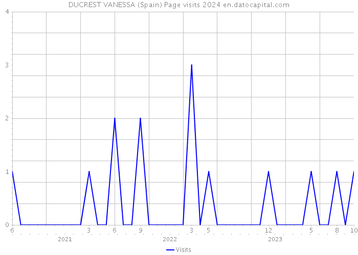 DUCREST VANESSA (Spain) Page visits 2024 