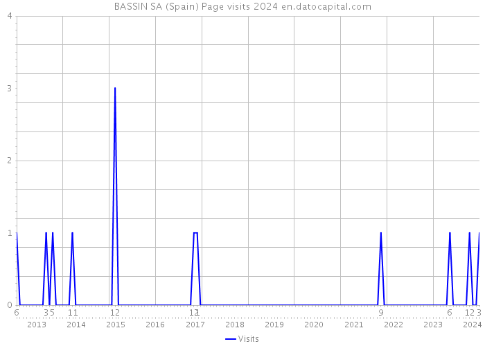 BASSIN SA (Spain) Page visits 2024 